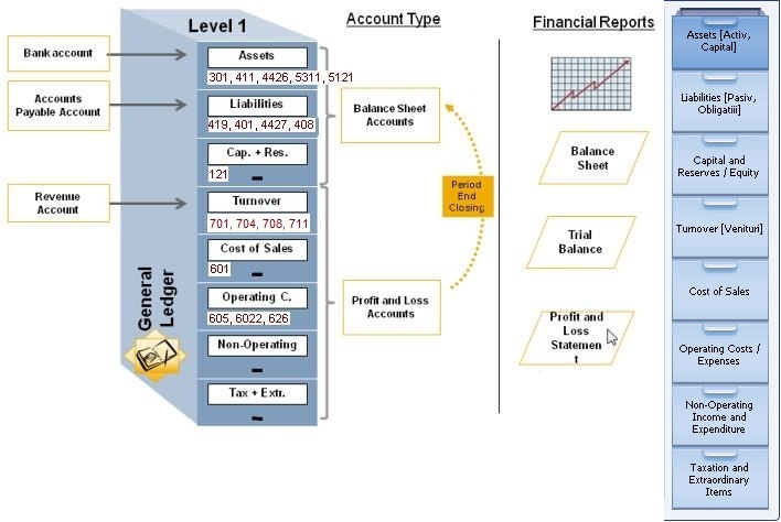 basic chart of accounts structure